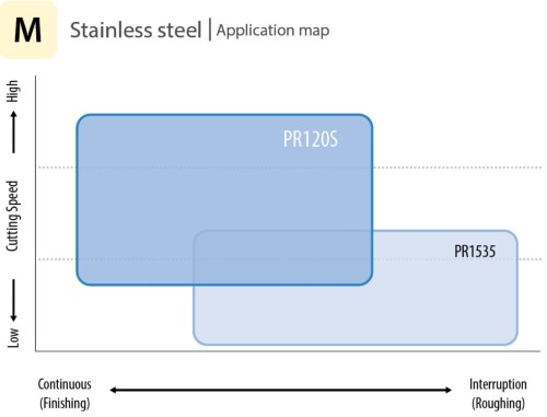 Application map - Stainless steel
